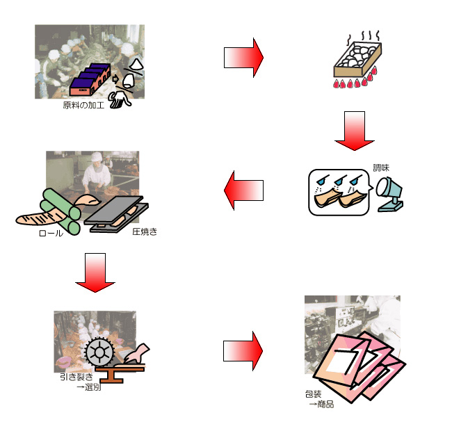 谷貝の珍味できるまで